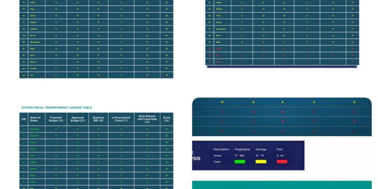 Benue records 100% score, emerges among Nigeria’s most transparent states in q1